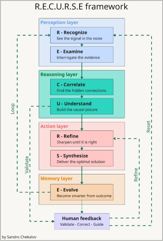 R.E.C.U.R.S.E. Framework diagram showing the four layers — Perception, Reasoning, Action, and Memory — connected by Loop, Validate, Refine, and Reset feedback paths, with Human Feedback at the base.